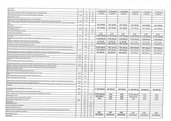 План финансово-хозяйственной деятельности бюджетного (автономного) учреждения, подведомственного департаменту здравоохранения Вологодской области на 2023 год и плановый период 2024 и 2025 годов