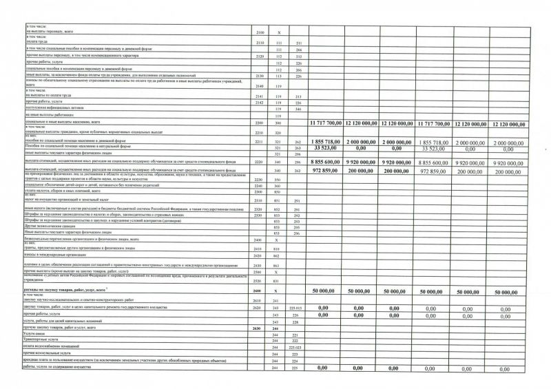План финансово-хозяйственной деятельности бюджетного (автономного) учреждения, подведомственного департаменту здравоохранения Вологодской области на 2021 год  и плановый период 2022 и 2023 годов