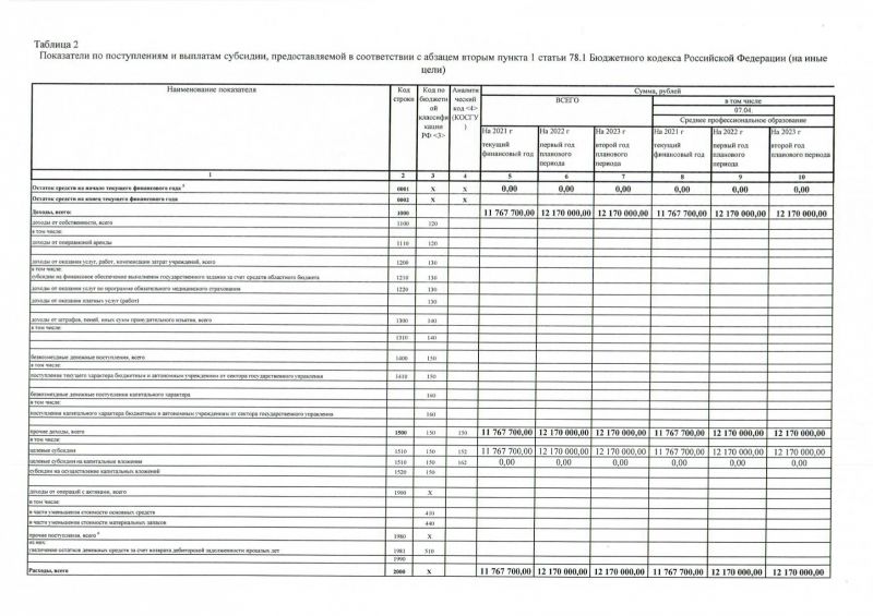 План финансово-хозяйственной деятельности бюджетного (автономного) учреждения, подведомственного департаменту здравоохранения Вологодской области на 2020 год  и плановый период 2021 и 2022 годов