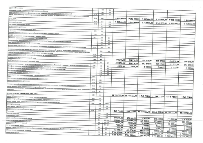 План финансово-хозяйственной деятельности бюджетного (автономного) учреждения, подведомственного департаменту здравоохранения Вологодской области на 2022 год и плановый период 2023 и 2024 годов