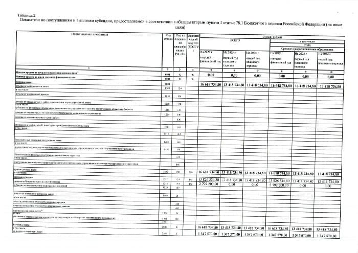 План финансово-хозяйственной деятельности бюджетного (автономного) учреждения, подведомственного департаменту здравоохранения Вологодской области на 2022 год и плановый период 2023 и 2024 годов